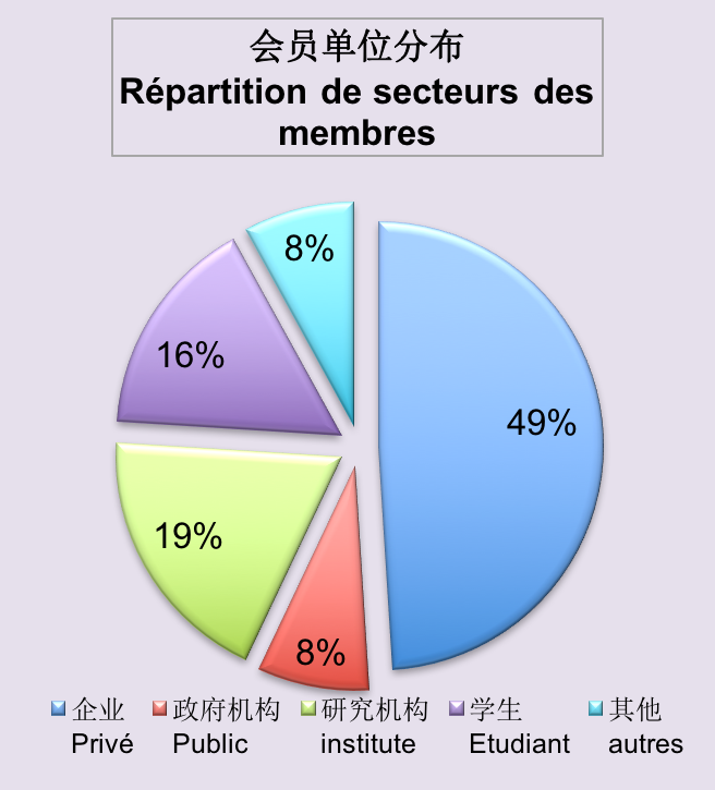 协会专业分布