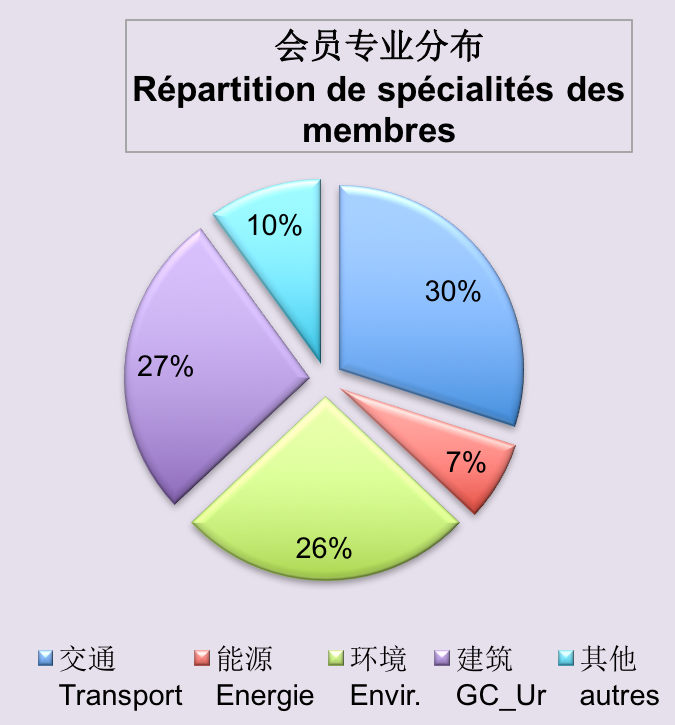 协会人员分布1