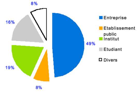 repartition secteurs membres associes