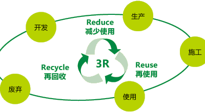 循环经济3R
